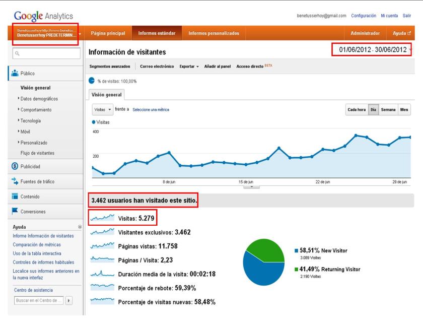 Estadísticas Benetússer Hoy